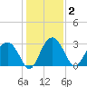 Bluff Plantation tide chart for Saturday, January 2, 2021