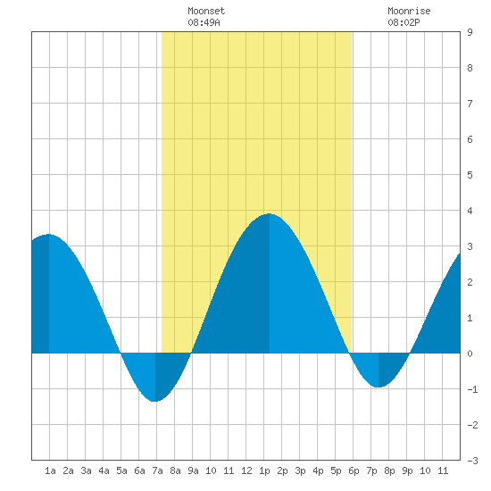 Bluff Plantation tide chart for Saturday, January 30, 2021