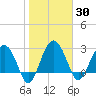 Bluff Plantation tide chart for Saturday, January 30, 2021