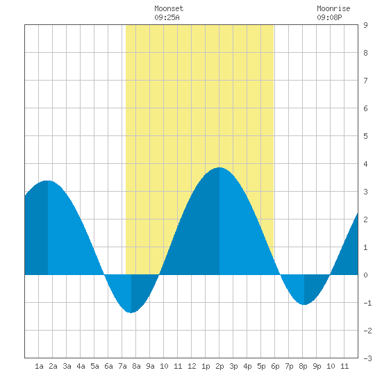 Bluff Plantation tide chart for Sunday, January 31, 2021