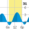 Bluff Plantation tide chart for Sunday, January 31, 2021