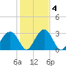 Bluff Plantation tide chart for Monday, January 4, 2021