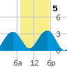 Bluff Plantation tide chart for Tuesday, January 5, 2021