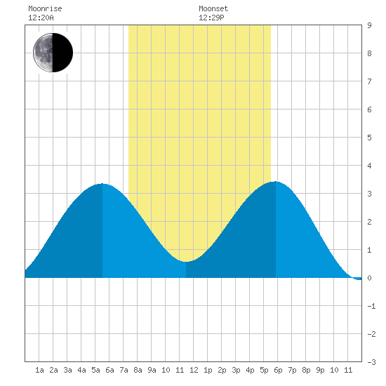 Bluff Plantation tide chart for Wednesday, January 6, 2021