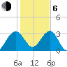 Bluff Plantation tide chart for Wednesday, January 6, 2021