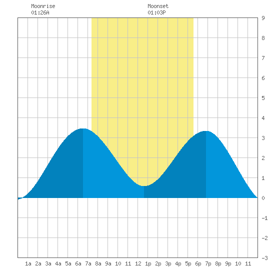 Bluff Plantation tide chart for Thursday, January 7, 2021