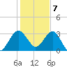 Bluff Plantation tide chart for Thursday, January 7, 2021