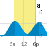 Bluff Plantation tide chart for Friday, January 8, 2021