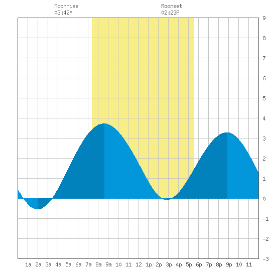 Bluff Plantation tide chart for Saturday, January 9, 2021