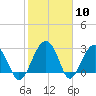 Bluff Plantation tide chart for Wednesday, February 10, 2021