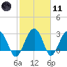 Bluff Plantation tide chart for Thursday, February 11, 2021