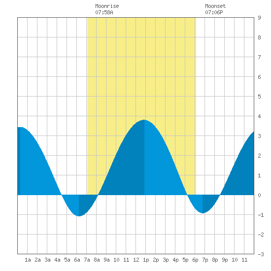 Bluff Plantation tide chart for Friday, February 12, 2021