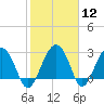 Bluff Plantation tide chart for Friday, February 12, 2021