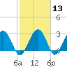Bluff Plantation tide chart for Saturday, February 13, 2021