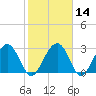 Bluff Plantation tide chart for Sunday, February 14, 2021