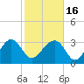 Bluff Plantation tide chart for Tuesday, February 16, 2021