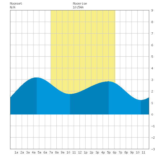 Bluff Plantation tide chart for Thursday, February 18, 2021