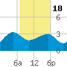 Bluff Plantation tide chart for Thursday, February 18, 2021