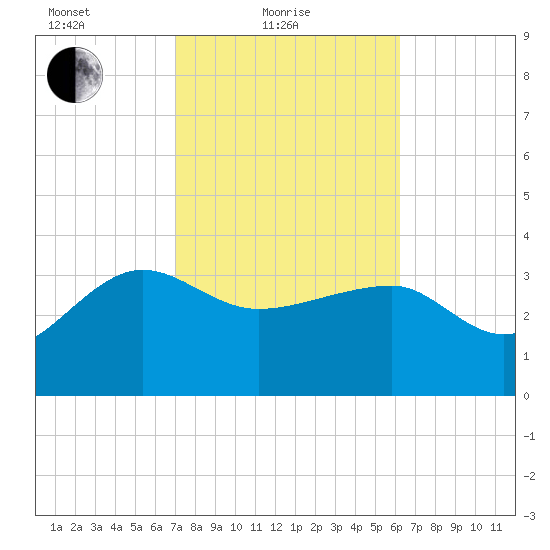 Bluff Plantation tide chart for Friday, February 19, 2021