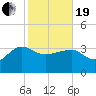 Bluff Plantation tide chart for Friday, February 19, 2021