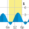 Bluff Plantation tide chart for Monday, February 1, 2021
