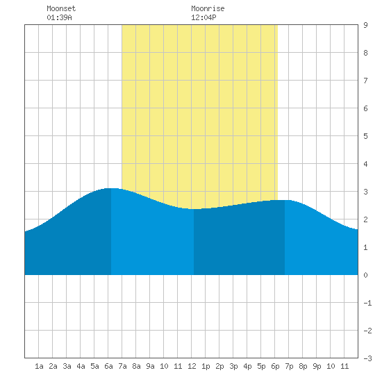 Bluff Plantation tide chart for Saturday, February 20, 2021
