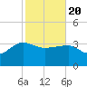 Bluff Plantation tide chart for Saturday, February 20, 2021
