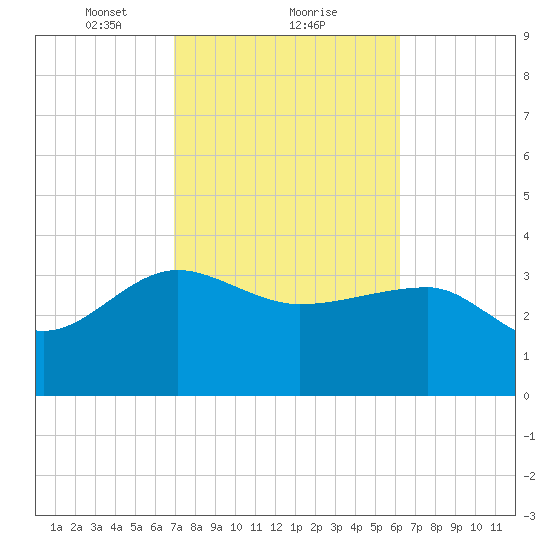 Bluff Plantation tide chart for Sunday, February 21, 2021