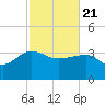 Bluff Plantation tide chart for Sunday, February 21, 2021