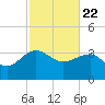 Bluff Plantation tide chart for Monday, February 22, 2021