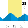 Bluff Plantation tide chart for Tuesday, February 23, 2021