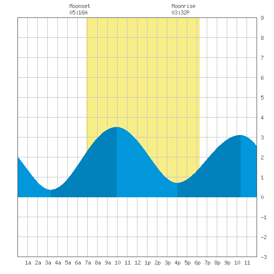 Bluff Plantation tide chart for Wednesday, February 24, 2021