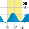 Bluff Plantation tide chart for Thursday, February 25, 2021