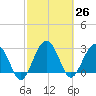 Bluff Plantation tide chart for Friday, February 26, 2021