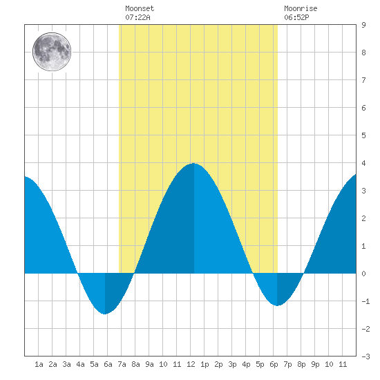 Bluff Plantation tide chart for Saturday, February 27, 2021