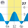 Bluff Plantation tide chart for Saturday, February 27, 2021