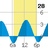 Bluff Plantation tide chart for Sunday, February 28, 2021