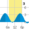 Bluff Plantation tide chart for Wednesday, February 3, 2021