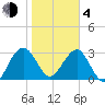 Bluff Plantation tide chart for Thursday, February 4, 2021