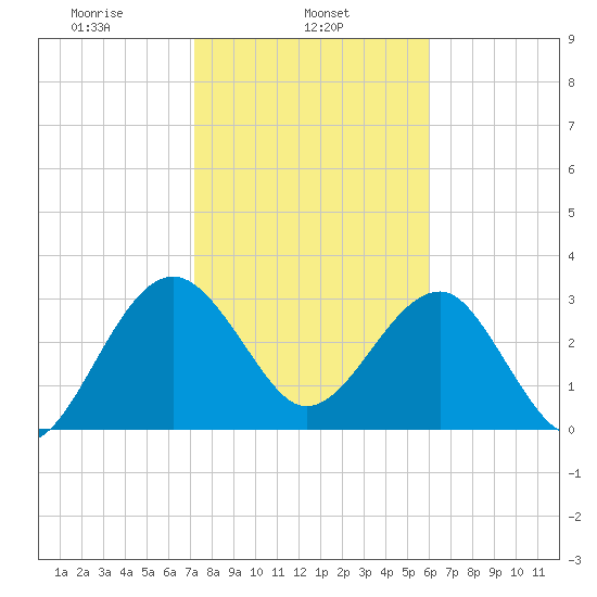 Bluff Plantation tide chart for Friday, February 5, 2021