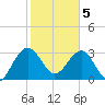 Bluff Plantation tide chart for Friday, February 5, 2021
