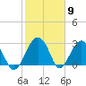 Bluff Plantation tide chart for Tuesday, February 9, 2021