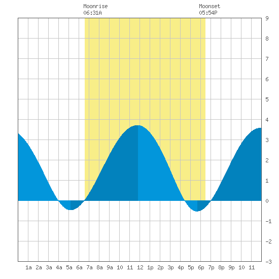 Bluff Plantation tide chart for Friday, March 12, 2021
