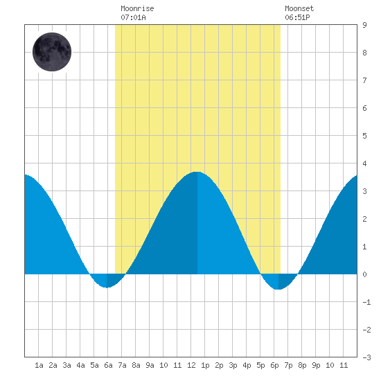 Bluff Plantation tide chart for Saturday, March 13, 2021