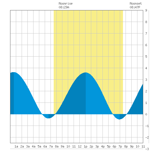 Bluff Plantation tide chart for Sunday, March 14, 2021
