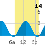 Bluff Plantation tide chart for Sunday, March 14, 2021