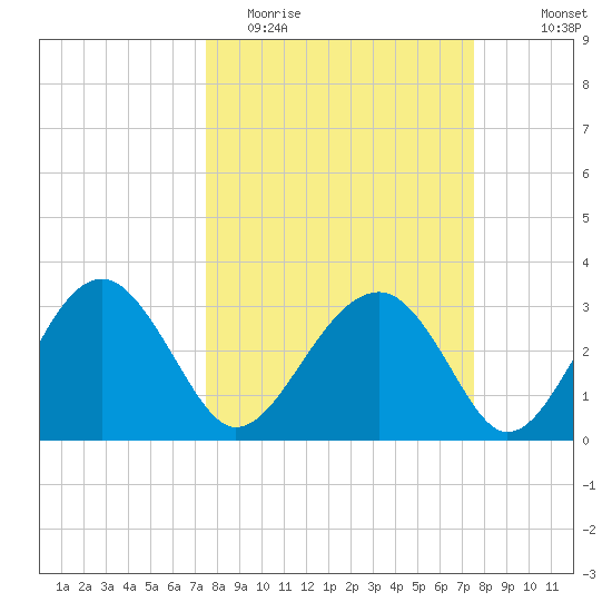 Bluff Plantation tide chart for Tuesday, March 16, 2021