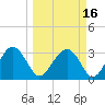 Bluff Plantation tide chart for Tuesday, March 16, 2021