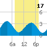 Bluff Plantation tide chart for Wednesday, March 17, 2021