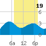 Bluff Plantation tide chart for Friday, March 19, 2021